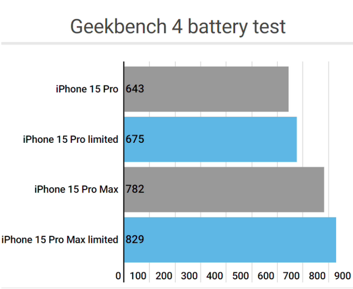 扎兰屯apple维修站iPhone15Pro的ProMotion高刷功能耗电吗