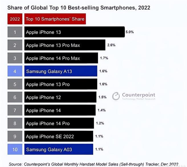 扎兰屯苹果维修分享:为什么iPhone14的销量不如iPhone13? 