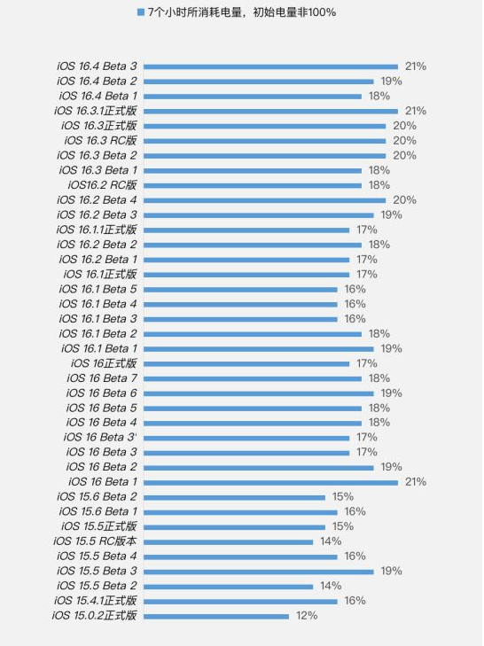 扎兰屯苹果手机维修分享iOS 16.4 Beta 3续航跑分等测试结果汇总 