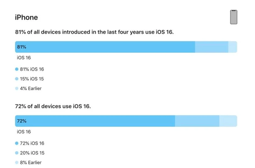 扎兰屯苹果手机维修分享iOS 16 / iPadOS 16 安装率 