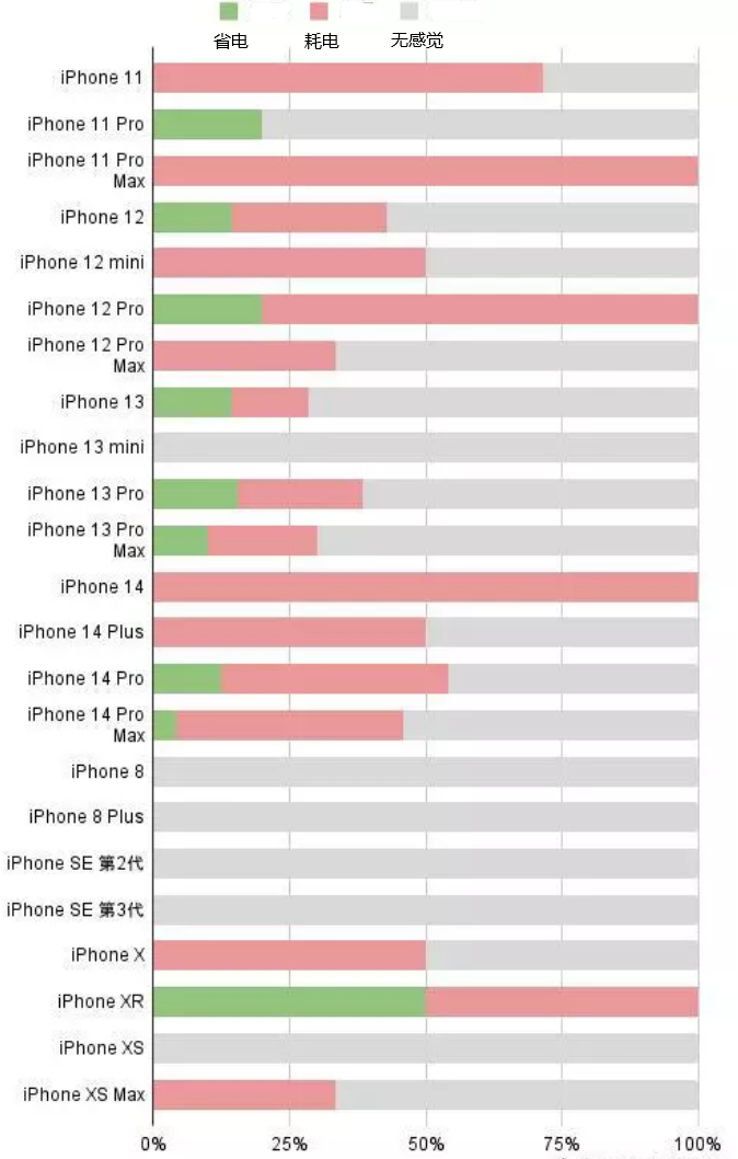 扎兰屯苹果手机维修分享iOS16.2太耗电怎么办？iOS16.2续航不好可以降级吗？ 