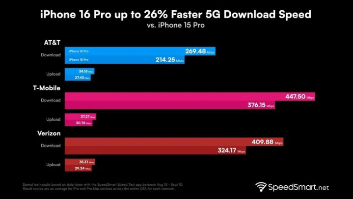 扎兰屯苹果手机维修分享iPhone 16 Pro 系列的 5G 速度 